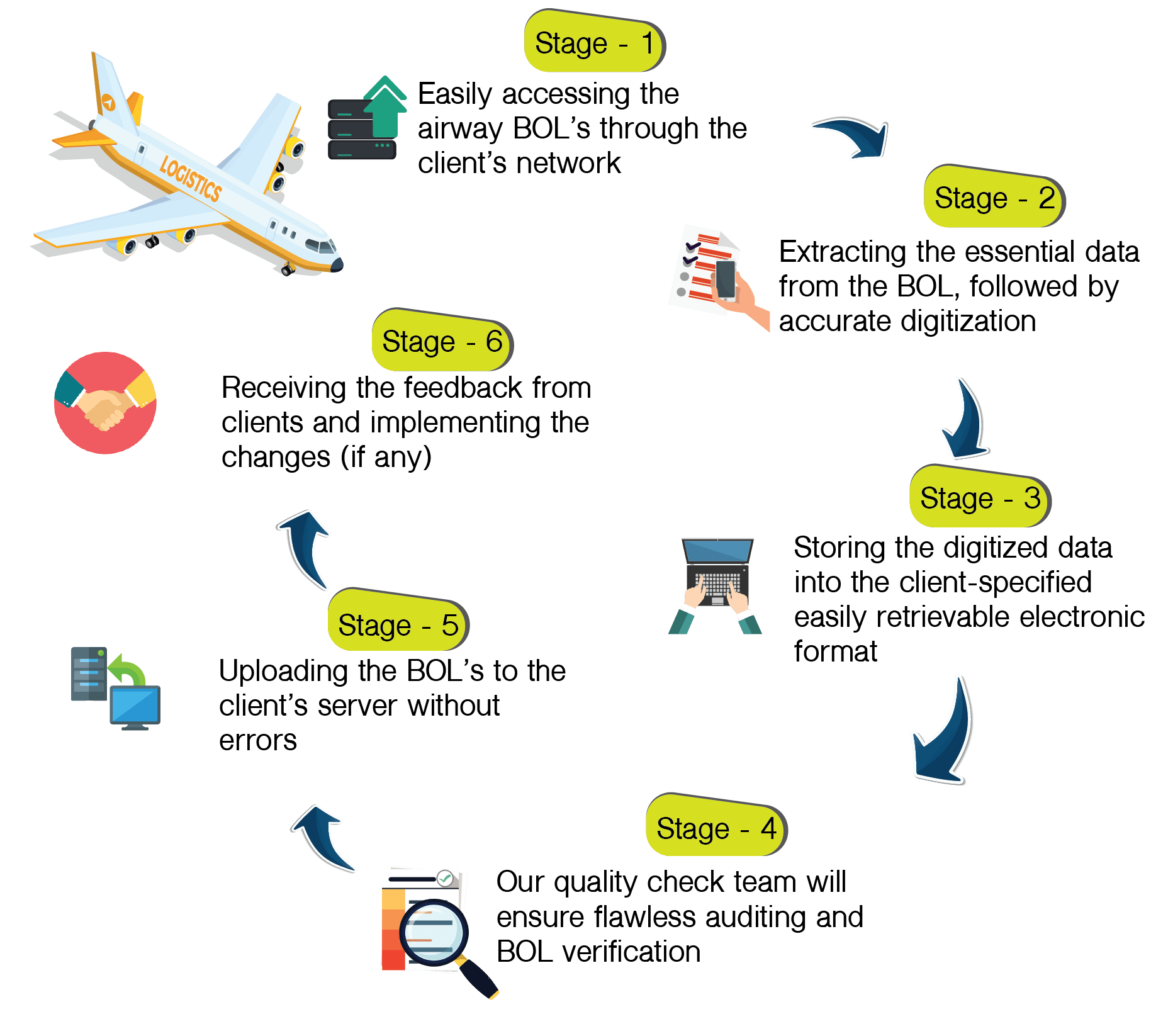 airway-bill-processing-services